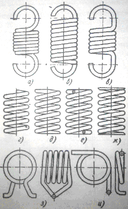 Классификация пружин